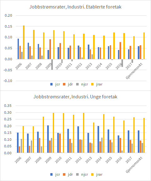 To søylediagrammer som viser utviklingen i jobbstrømsrater i industrien for henholdsvis etablerte (øverst) og unge foretak (nederst) fra 2006 til 2017. Diagrammene inkluderer fire rater: jcr (jobbskaping), jdr (jobbnedleggelse), njcr (netto jobbskaping) og jrar (jobbrotasjon). Unge foretak viser generelt høyere rater, særlig for jobbrotasjon (jrar). Diagrammet er tilpasset universell utforming med tydelige farger og akser.