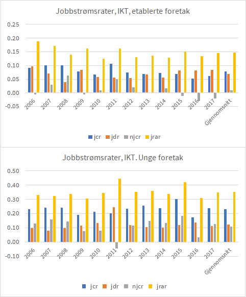 To søylediagrammer som viser jobbstrømsrater i IKT-sektoren fra 2006 til 2017, fordelt på etablerte (øverst) og unge foretak (nederst). Fire indikatorer vises: jcr (jobbskaping), jdr (jobbnedleggelse), njcr (netto jobbskaping) og jrar (jobbrotasjon). Unge foretak har vesentlig høyere jobbrotasjon (jrar) og jobbskaping enn etablerte. Diagrammet har tydelig fargekoding og er tilrettelagt for universell utforming.