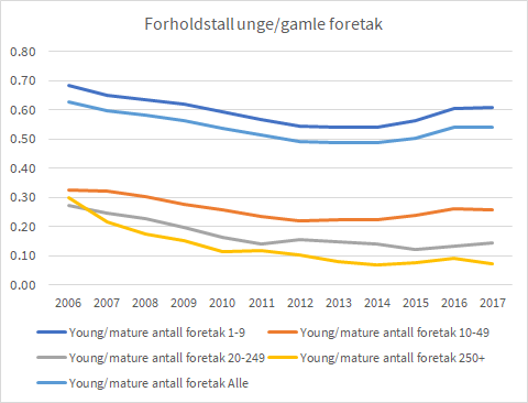 Linjediagram som viser forholdstall mellom unge og etablerte foretak i ulike størrelseskategorier fra 2006 til 2017. Fem linjer representerer foretak med henholdsvis 1–9, 10–49, 20–249, 250+ ansatte, samt et samlet snitt. Forholdstallet synker over tid i alle grupper, spesielt for større foretak (250+), mens mindre foretak (1–9) holder høyest nivå. Diagrammet er tilrettelagt for universell utforming med tydelig fargebruk og lesbare akser.