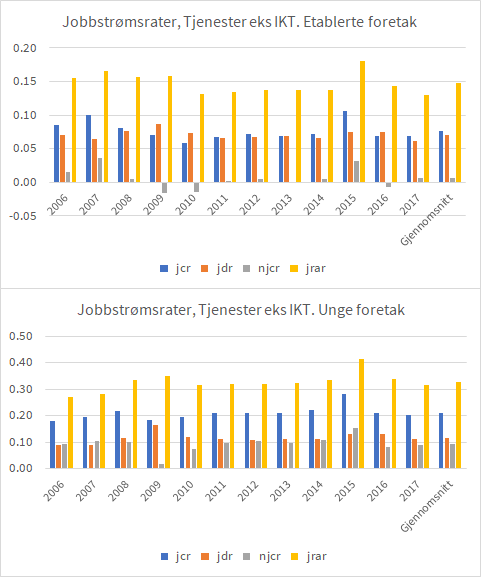 To søylediagrammer som viser utviklingen i jobbstrømsrater for tjenester ekskludert IKT i perioden 2006–2017. Øverste diagram gjelder etablerte foretak, nederste gjelder unge foretak. Fire rater vises: jcr (jobbskaping), jdr (jobbnedleggelse), njcr (netto jobbskaping) og jrar (jobbrotasjon). Unge foretak har generelt høyere rater, spesielt for jrar. Tilpasset universell utforming med fargekoder og klare akseverdier.