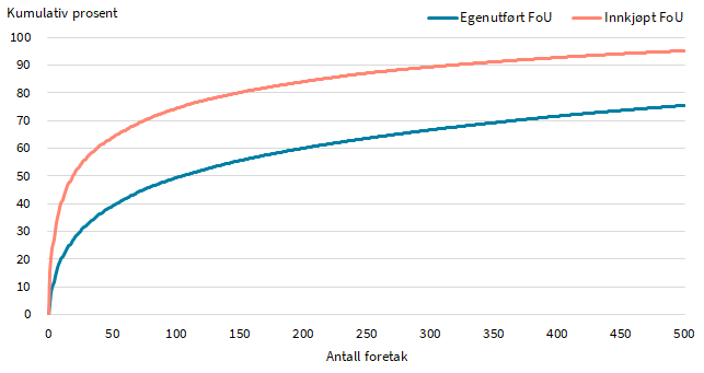 Kombinert stolpe- og punktdiagram som viser FoU-utgifter og antall foretak etter størrelsen på egenutførte FoU-kostnader. X-aksen viser fem kostnadskategorier, fra «mindre enn 1 mill. kr» til «minst 100 mill. kr». Blå stolper viser totale FoU-utgifter per kategori (i millioner kroner), mens rosa firkanter viser antall foretak (sekundær akse til høyre). De høyeste utgiftene finnes i kategorien «minst 100 mill. kr», mens flest foretak befinner seg i «1–9 mill. kr». Diagrammet er tilrettelagt for universell utforming med kontraststerke farger og tydelig merking.