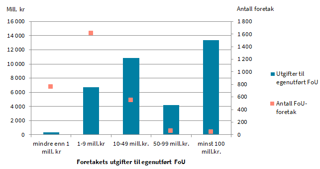 Kombinert stolpe- og punktdiagram som viser FoU-utgifter og antall foretak etter størrelsen på egenutførte FoU-kostnader. X-aksen viser fem kostnadskategorier, fra «mindre enn 1 mill. kr» til «minst 100 mill. kr». Blå stolper viser totale FoU-utgifter per kategori (i millioner kroner), mens rosa firkanter viser antall foretak (sekundær akse til høyre). De høyeste utgiftene finnes i kategorien «minst 100 mill. kr», mens flest foretak befinner seg i «1–9 mill. kr». Diagrammet er tilrettelagt for universell utforming med kontraststerke farger og tydelig merking.