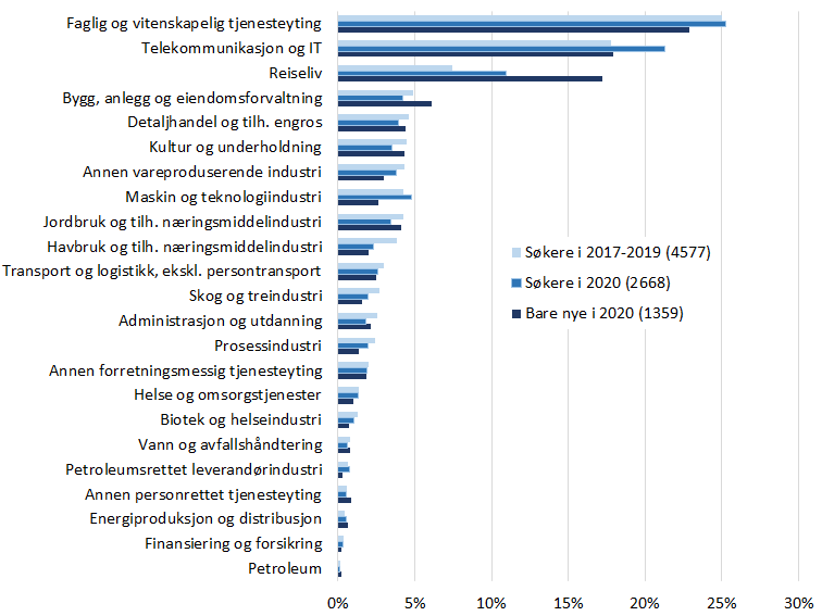 Stolpediagram som viser søkere til ulike næringer i perioden 2017–2020, med stor økning i nye søkere fra reiseliv i 2020. Faglig tjenesteyting og telekom er fortsatt de største totalt. Viser data for 4577 søkere 2017–2019 og 2668 søkere i 2020, inkludert 1359 nye.