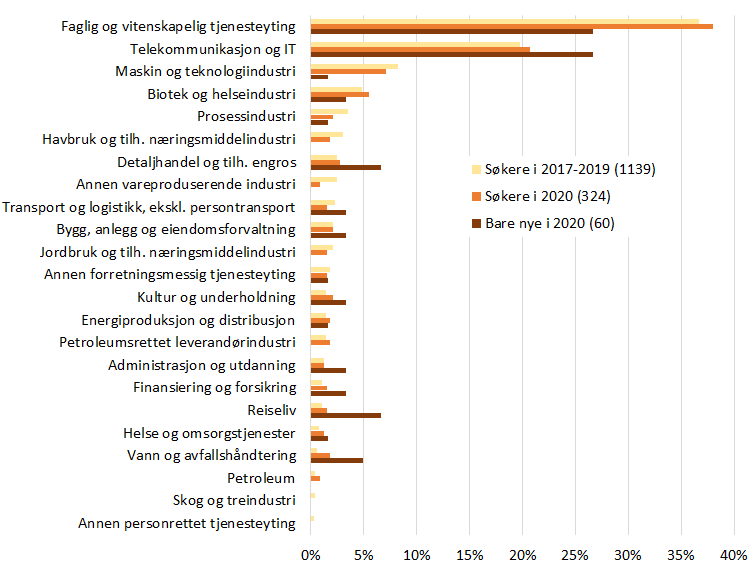 Stolpediagram over søkere i ulike næringer til en støtteordning i perioden 2017–2020, med særlig vekt på nye søkere i 2020. Faglig og vitenskapelig tjenesteyting samt telekom og IT er de største næringene. Totalt 1139 søkere i 2017–2019, og 324 i 2020.