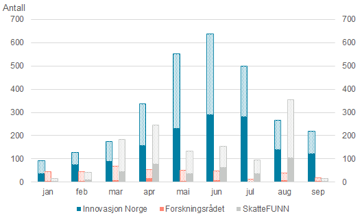 Søylediagram som viser antall støttehenvendelser per måned fra januar til september, fordelt på Innovasjon Norge, Forskningsrådet og SkatteFUNN. Henvendelser til Innovasjon Norge er høyest, med topp i mai og juni (over 300). SkatteFUNN har også mange henvendelser i samme periode, mens Forskningsrådet ligger lavere gjennom hele året.